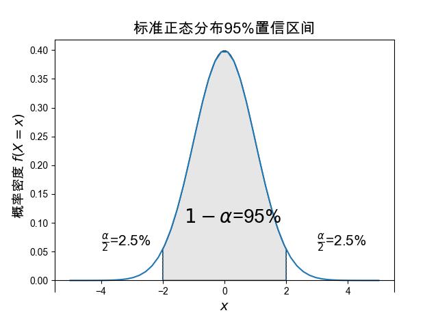 ../../../_images/%E6%A0%87%E5%87%86%E6%AD%A3%E6%80%81%E5%88%86%E5%B8%83%E7%BD%AE%E4%BF%A1%E5%8C%BA%E9%97%B4.jpg