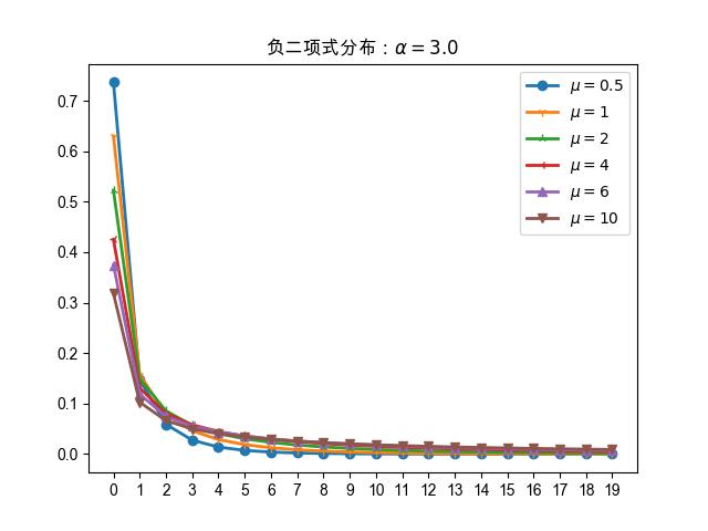 ../../../_images/%E8%B4%9F%E4%BA%8C%E9%A1%B9%E5%BC%8F%E5%88%86%E5%B8%83_alpha_3.0.jpg